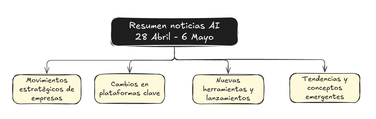Resumen: 28 Abril - 6 Mayo