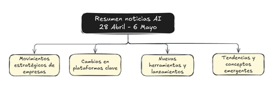 Resumen: 28 Abril - 6 Mayo